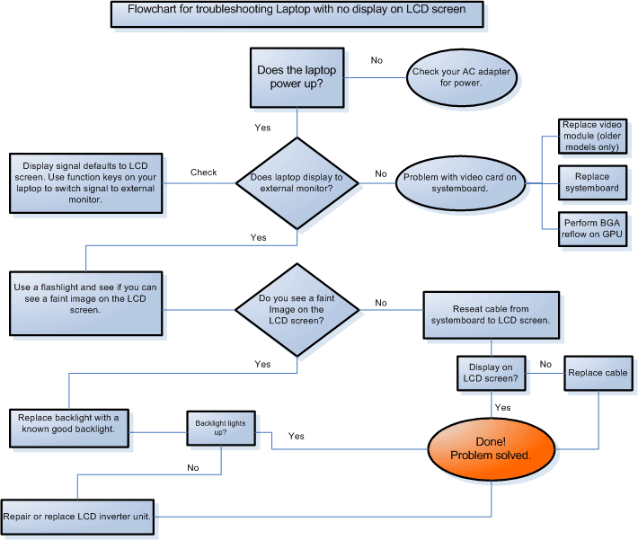 Surface Laptop screenshot troubleshooting flowchart